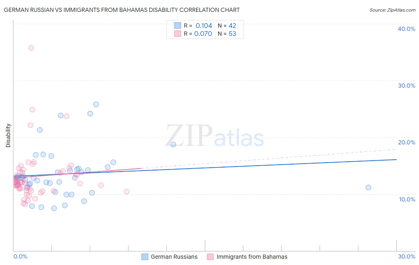 German Russian vs Immigrants from Bahamas Disability