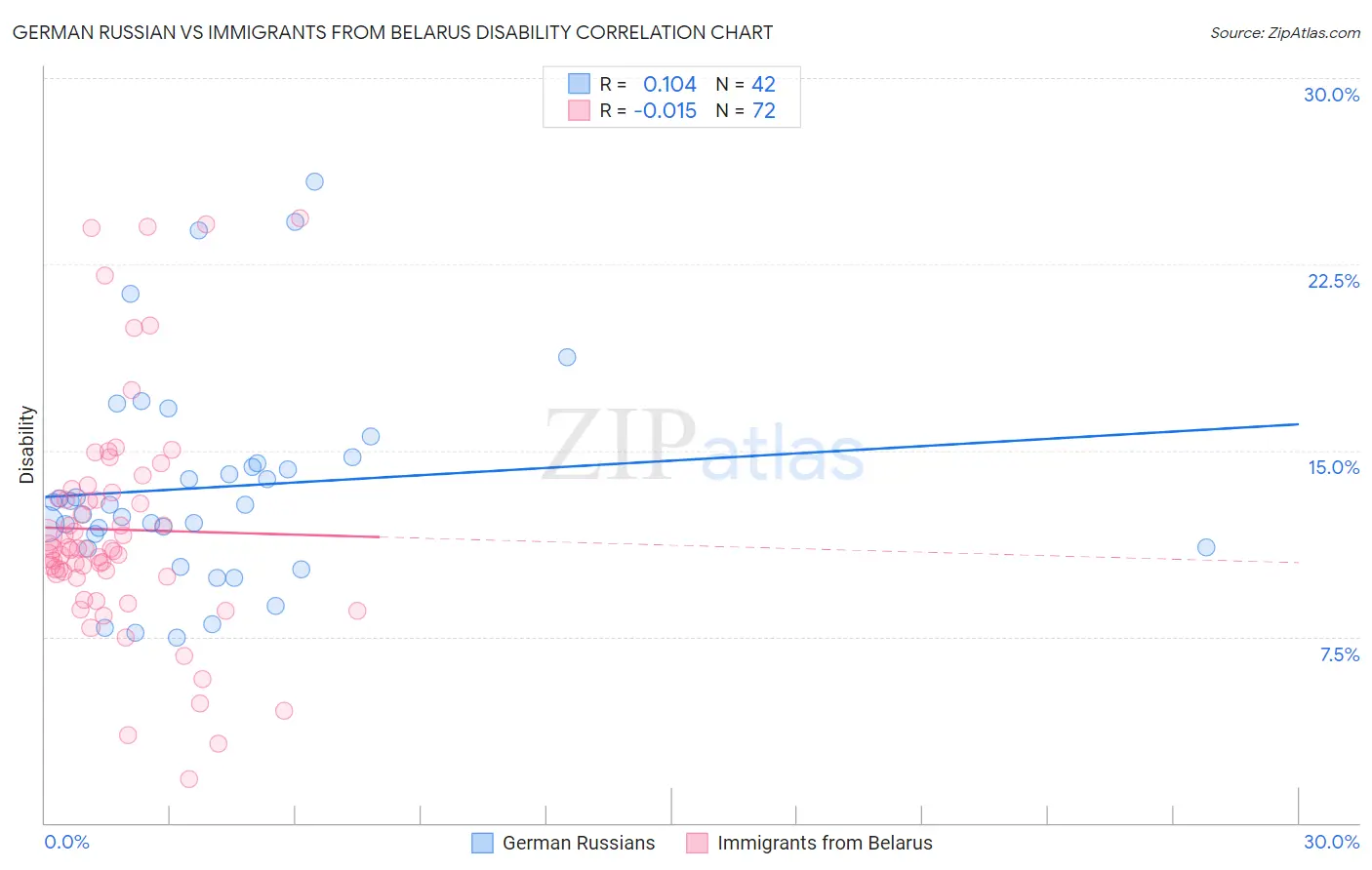 German Russian vs Immigrants from Belarus Disability