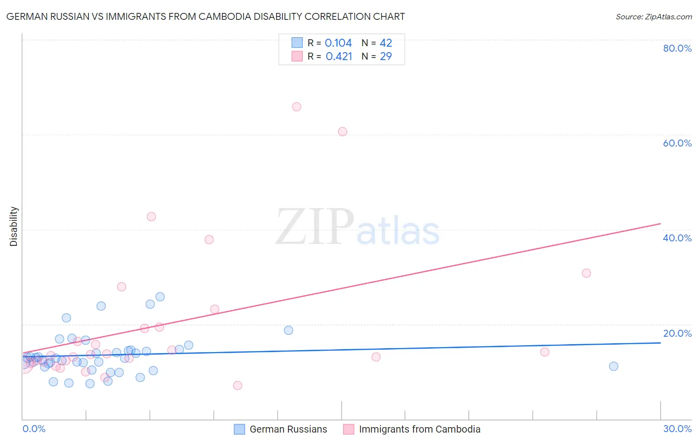 German Russian vs Immigrants from Cambodia Disability