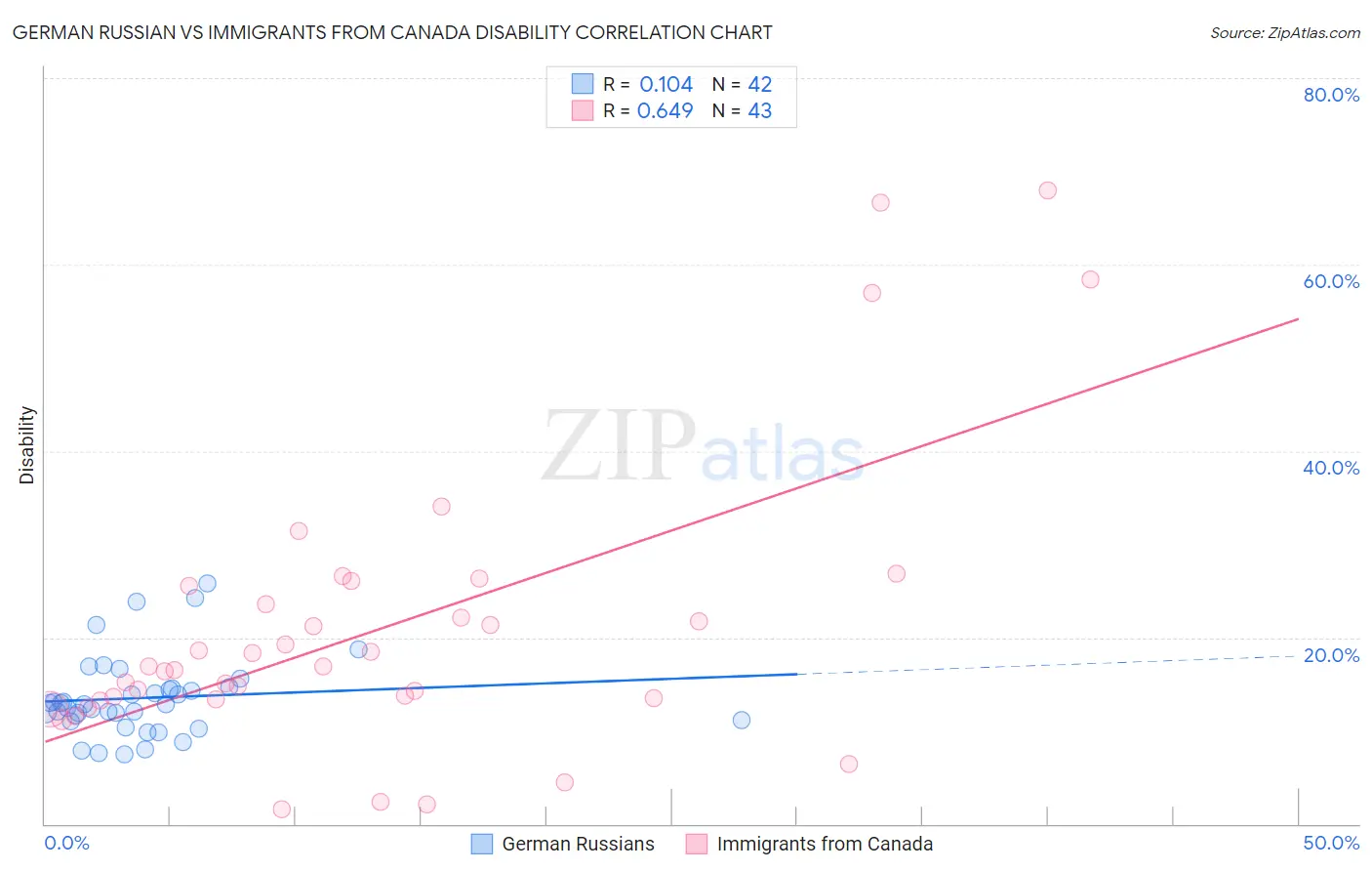 German Russian vs Immigrants from Canada Disability