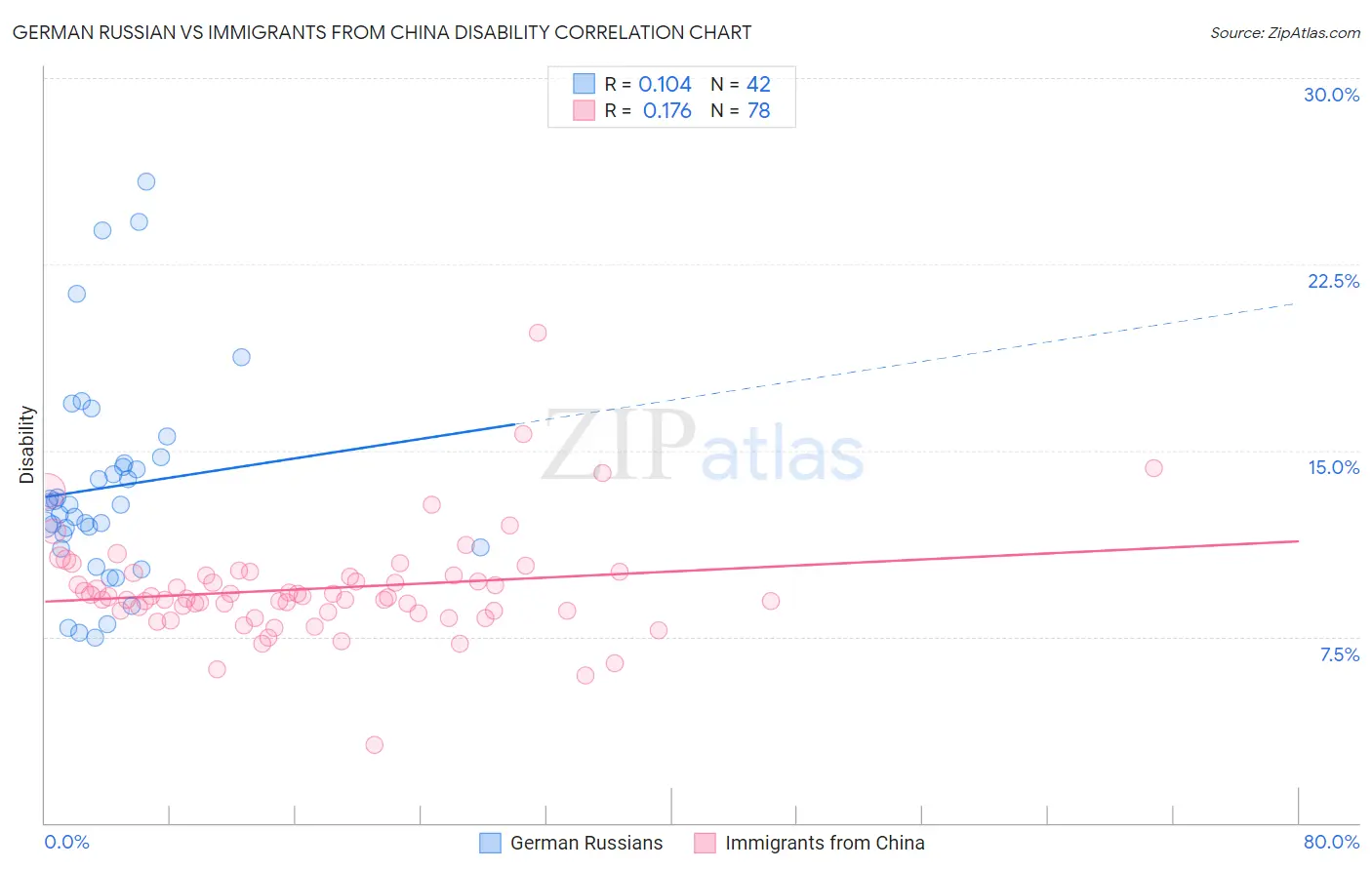 German Russian vs Immigrants from China Disability