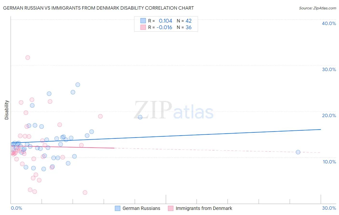 German Russian vs Immigrants from Denmark Disability