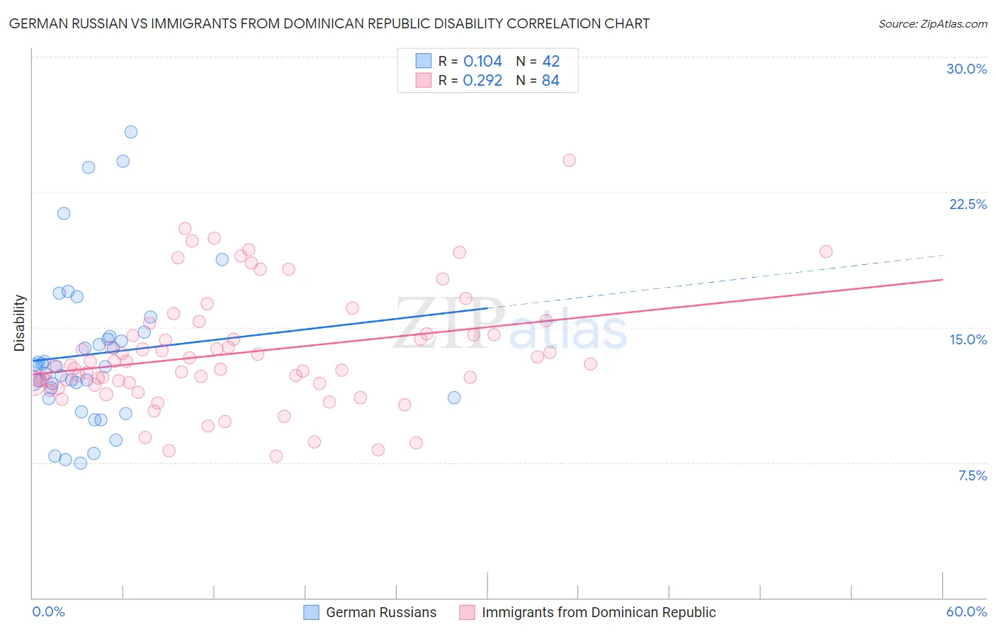 German Russian vs Immigrants from Dominican Republic Disability