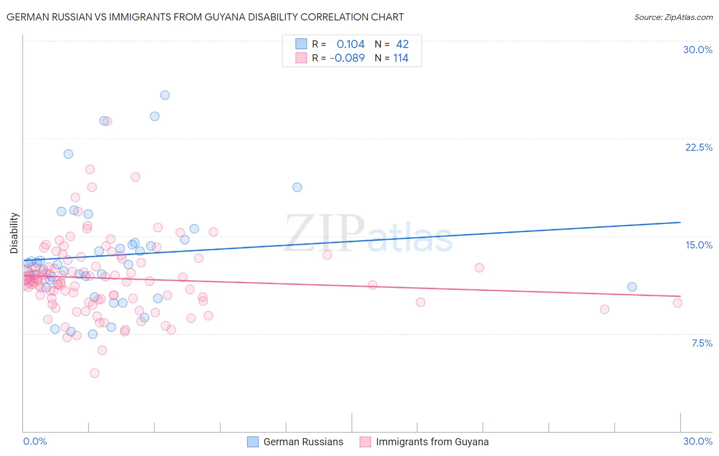 German Russian vs Immigrants from Guyana Disability