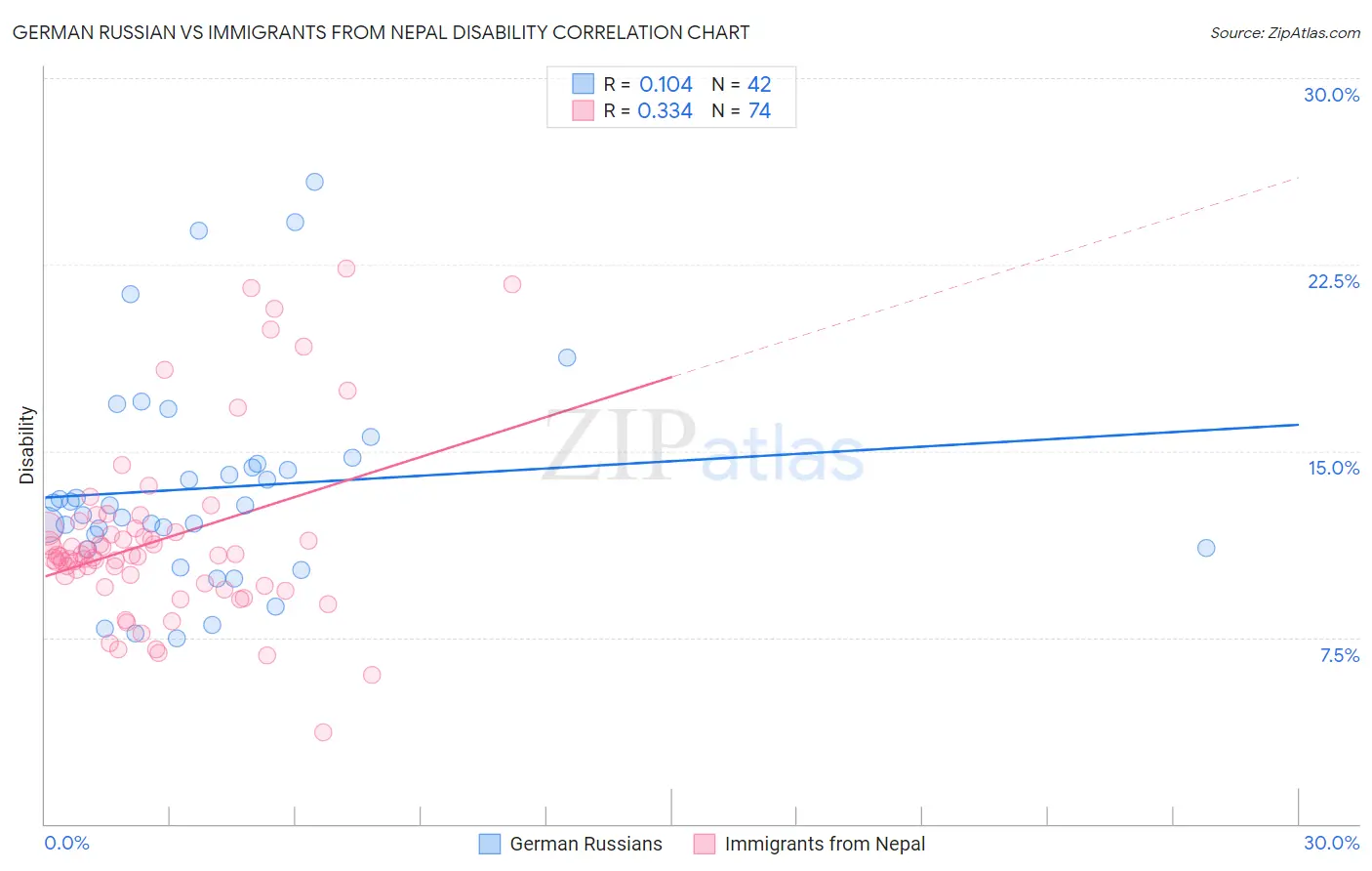 German Russian vs Immigrants from Nepal Disability