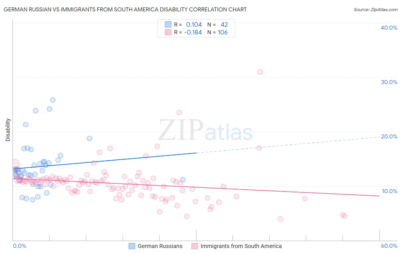 German Russian vs Immigrants from South America Disability