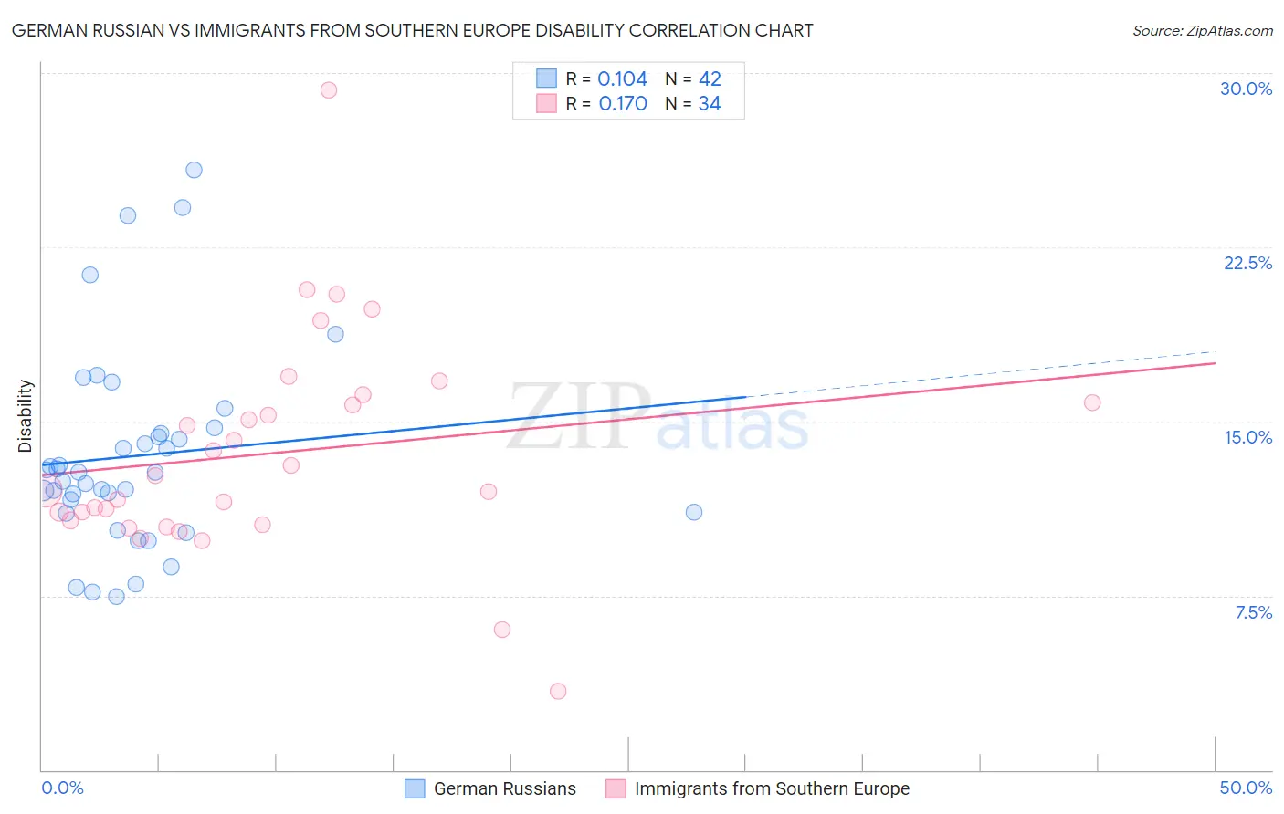 German Russian vs Immigrants from Southern Europe Disability