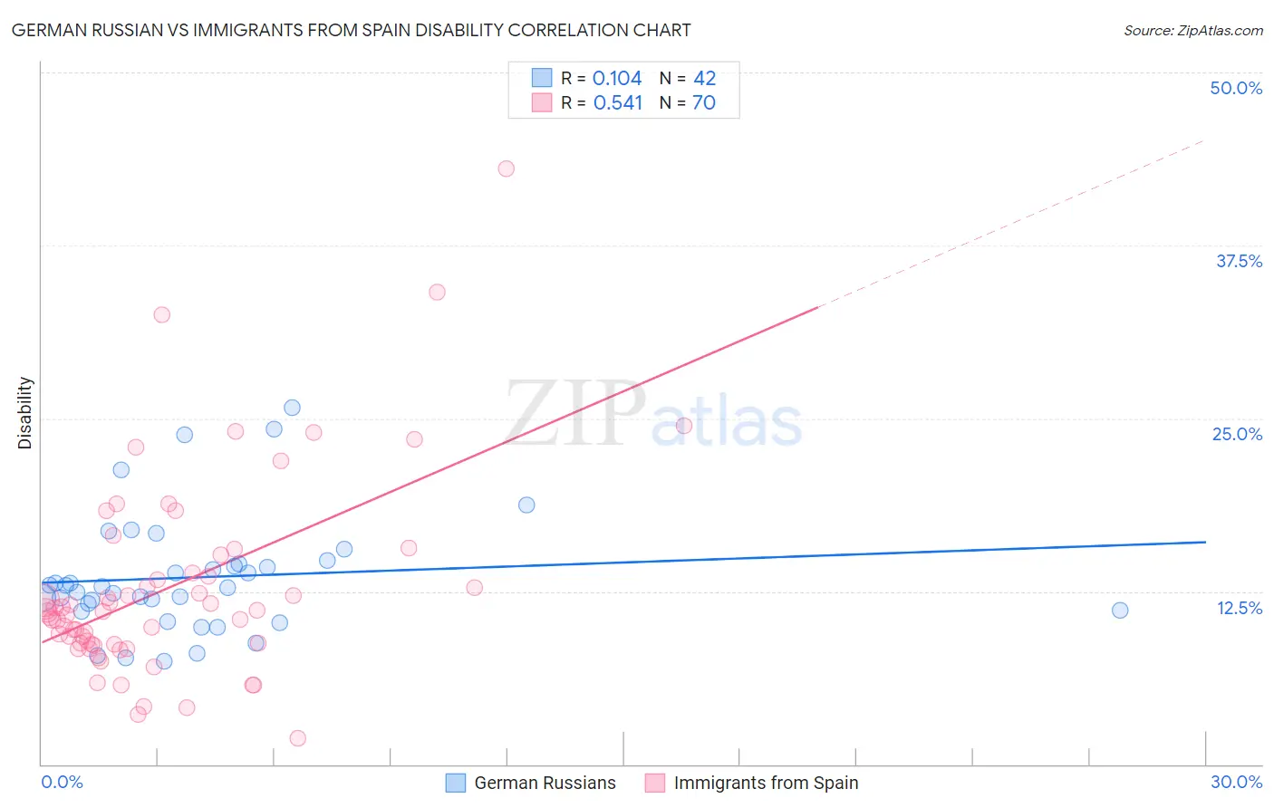 German Russian vs Immigrants from Spain Disability