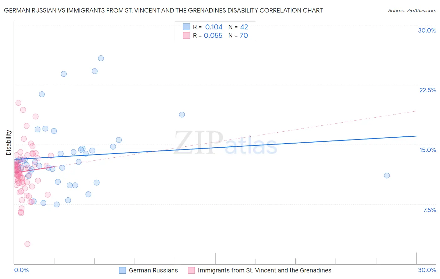 German Russian vs Immigrants from St. Vincent and the Grenadines Disability