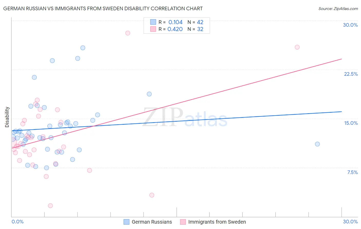 German Russian vs Immigrants from Sweden Disability