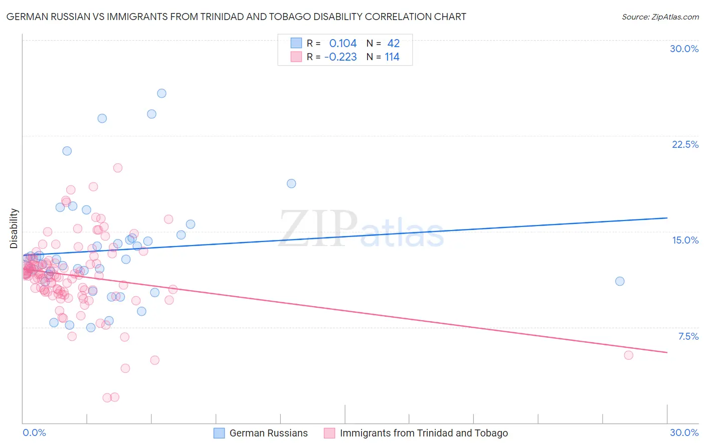 German Russian vs Immigrants from Trinidad and Tobago Disability