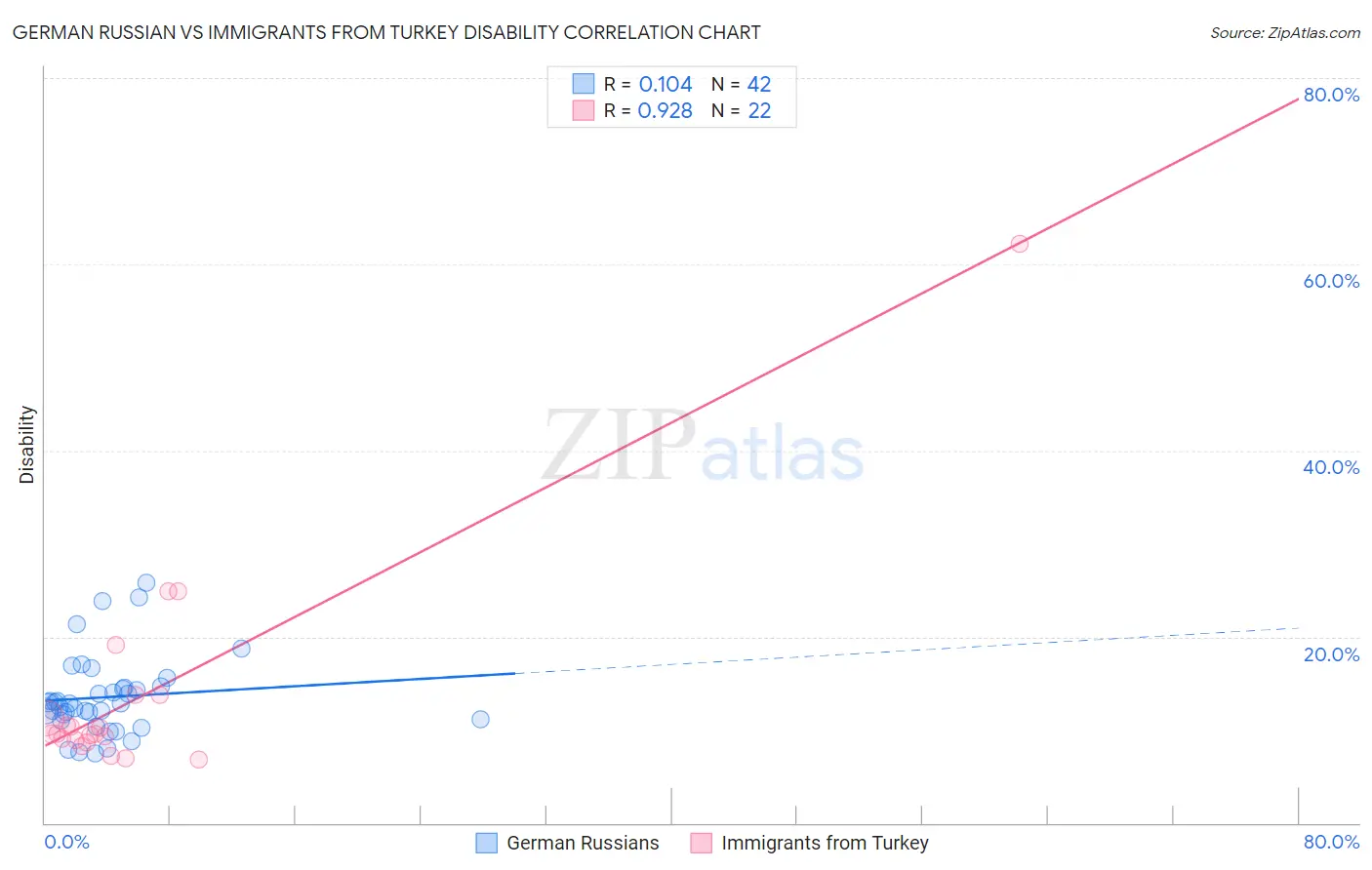 German Russian vs Immigrants from Turkey Disability