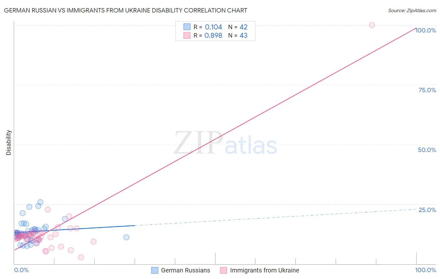 German Russian vs Immigrants from Ukraine Disability