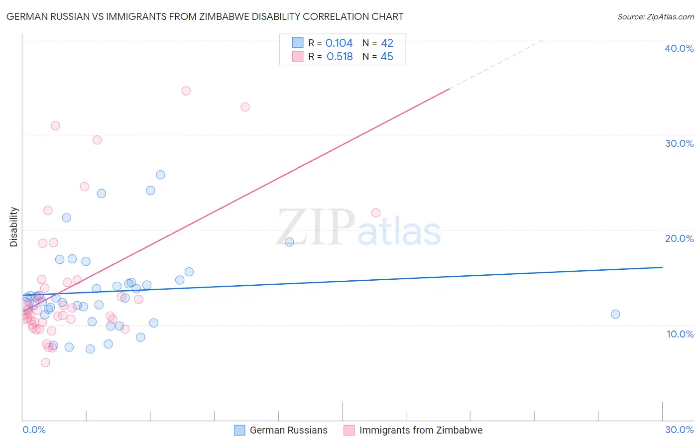 German Russian vs Immigrants from Zimbabwe Disability