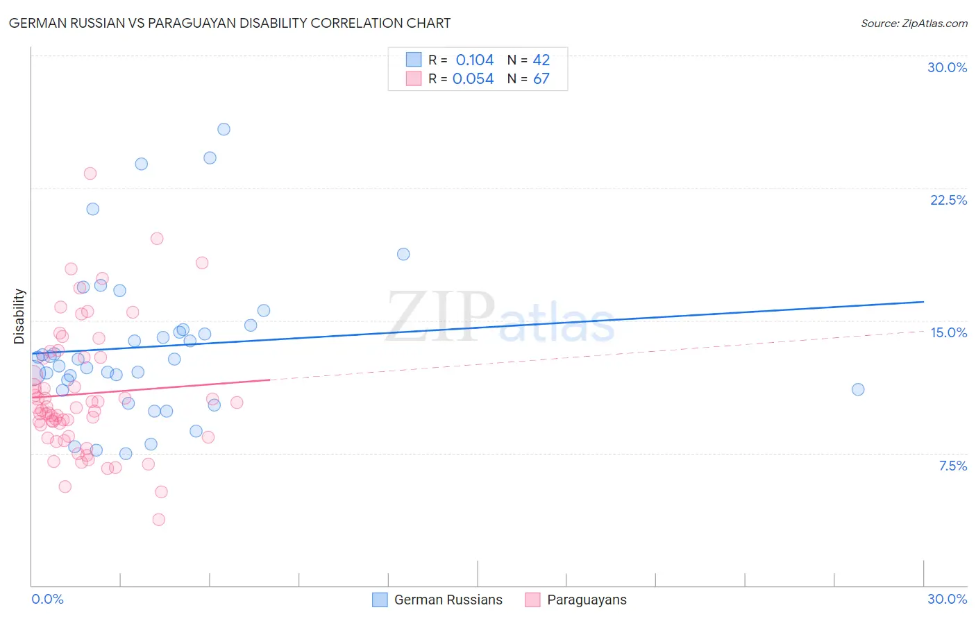 German Russian vs Paraguayan Disability