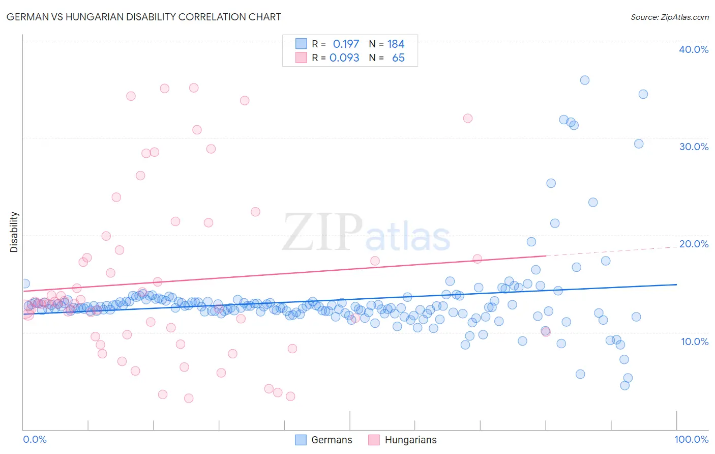 German vs Hungarian Disability