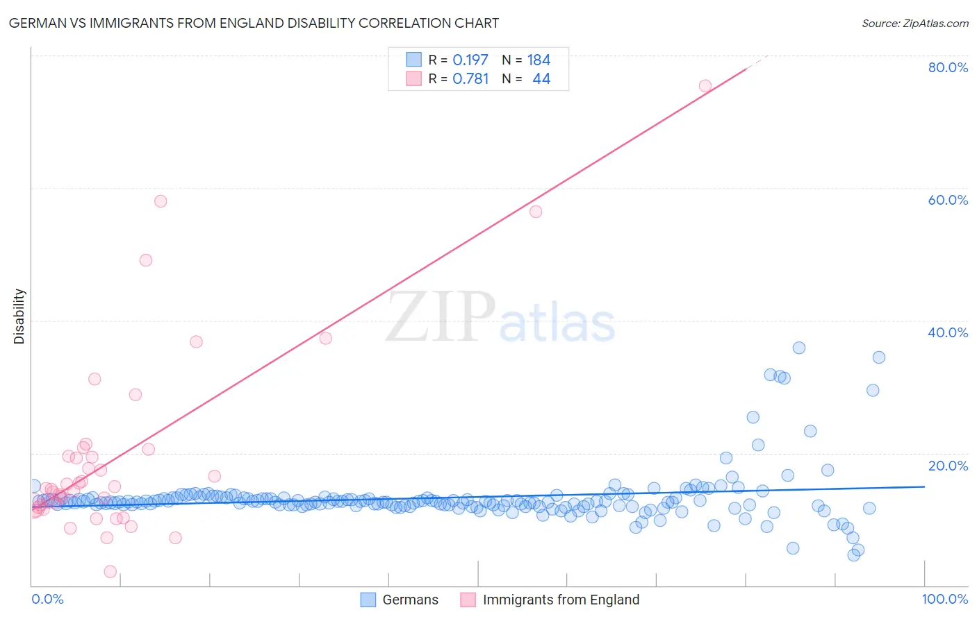 German vs Immigrants from England Disability