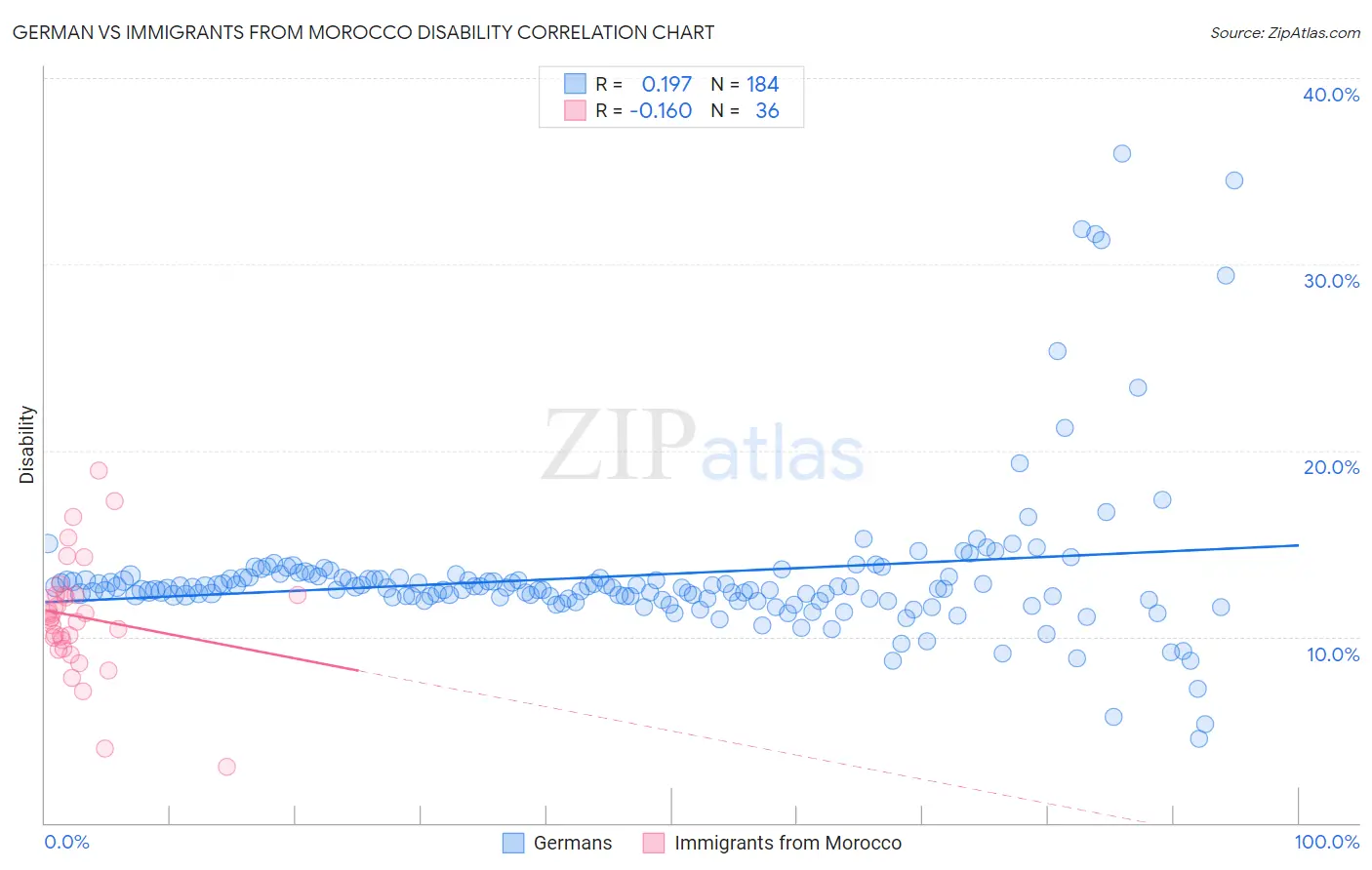 German vs Immigrants from Morocco Disability