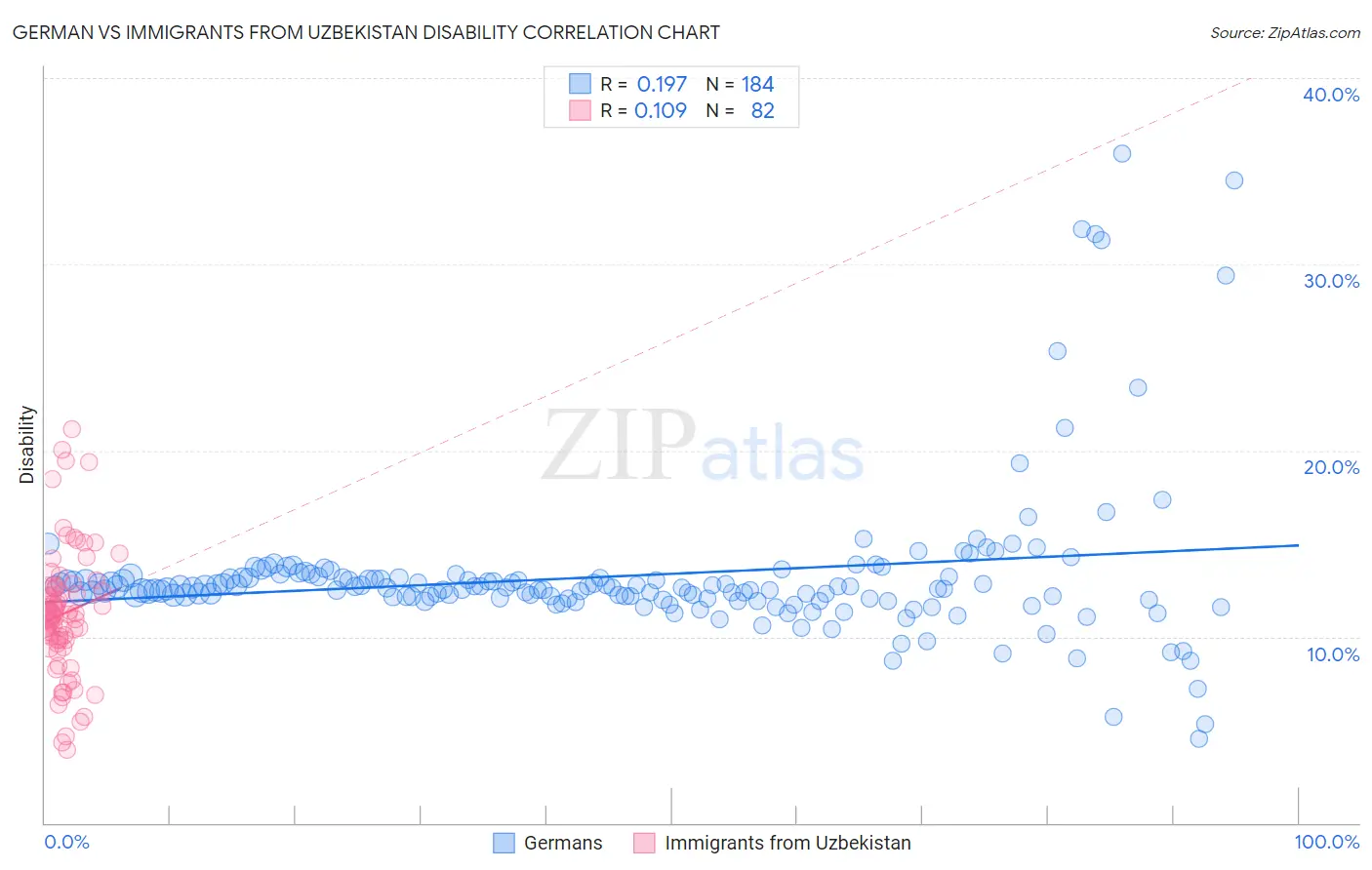German vs Immigrants from Uzbekistan Disability