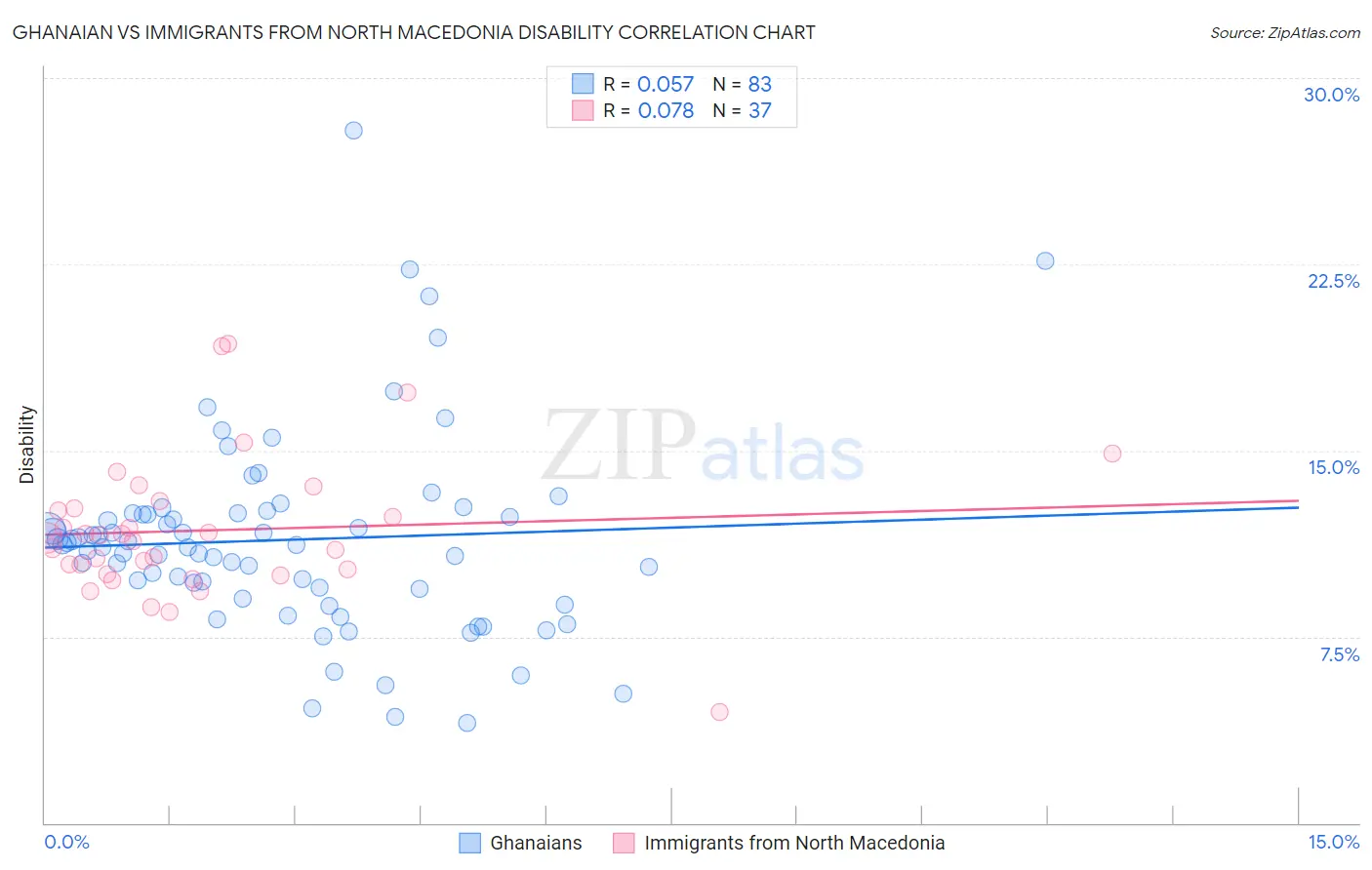 Ghanaian vs Immigrants from North Macedonia Disability