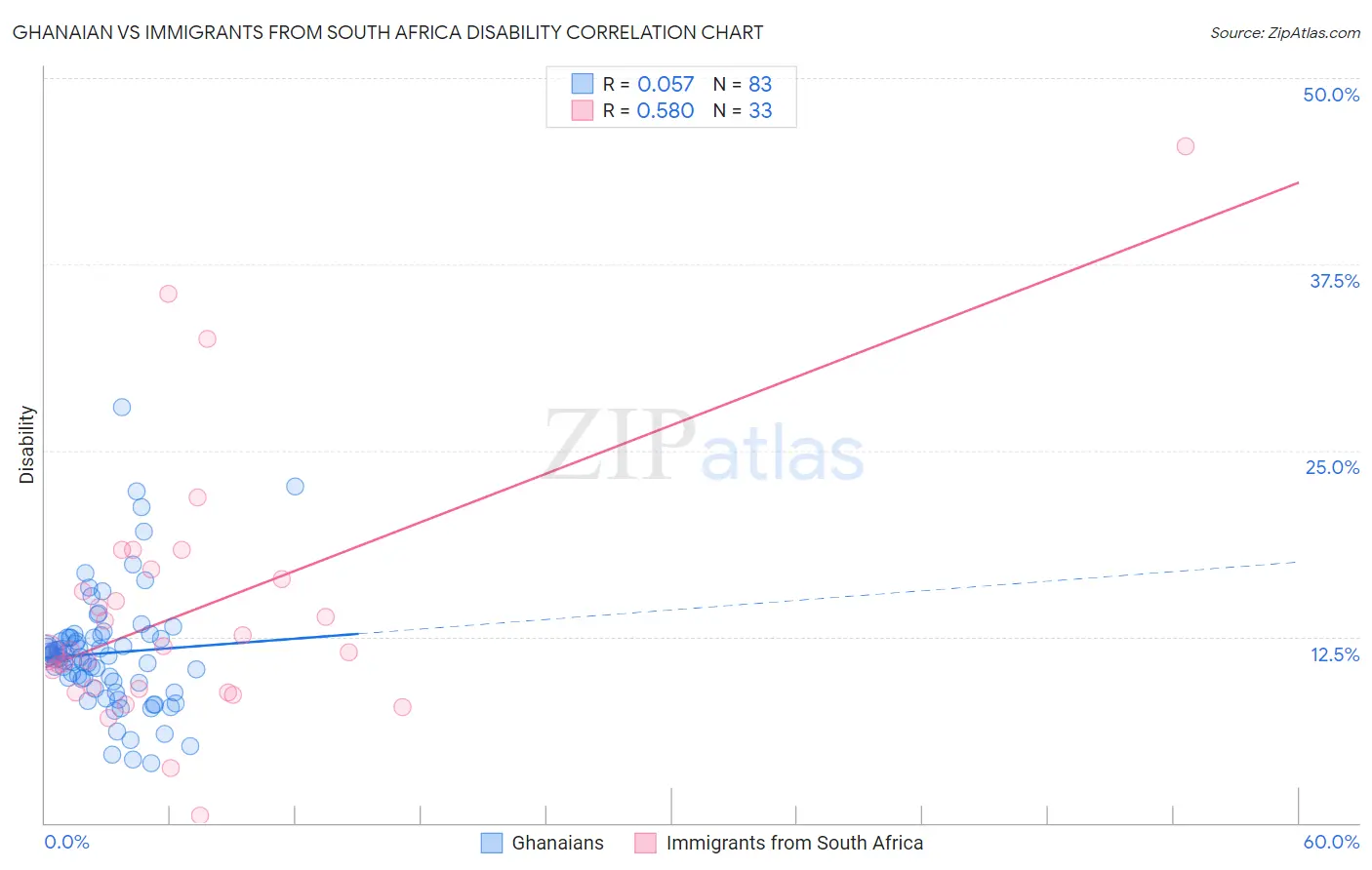 Ghanaian vs Immigrants from South Africa Disability