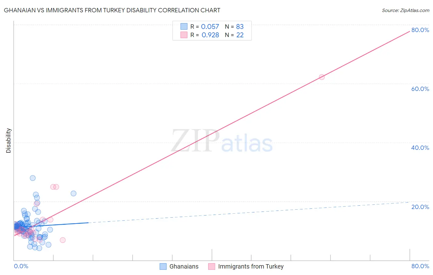 Ghanaian vs Immigrants from Turkey Disability