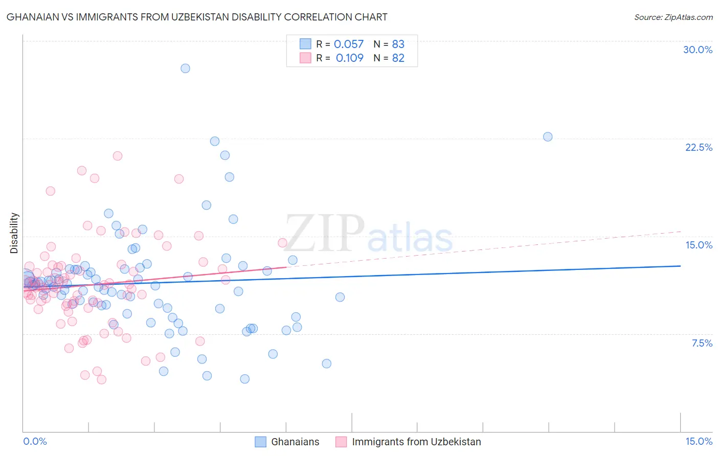 Ghanaian vs Immigrants from Uzbekistan Disability