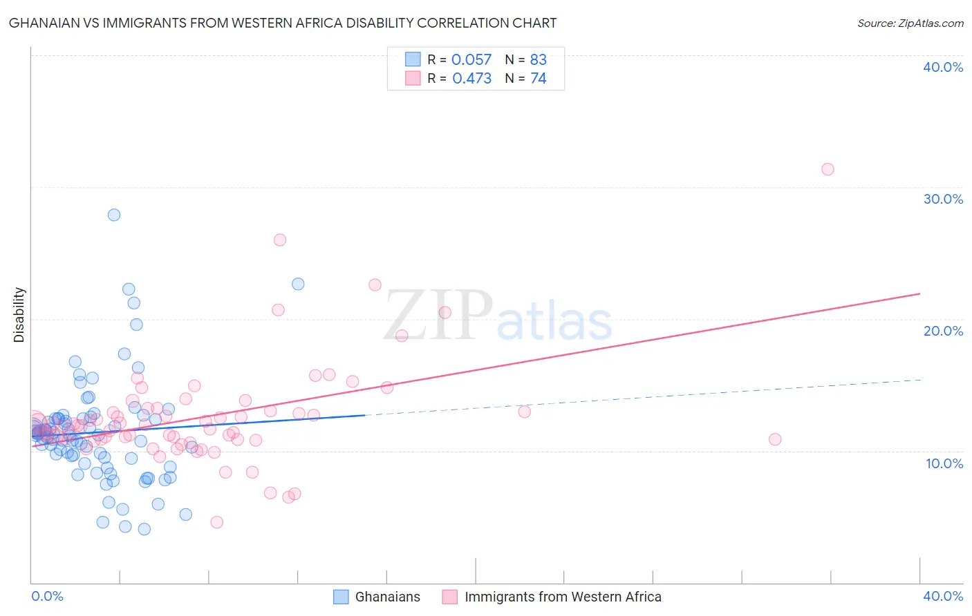 Ghanaian vs Immigrants from Western Africa Disability