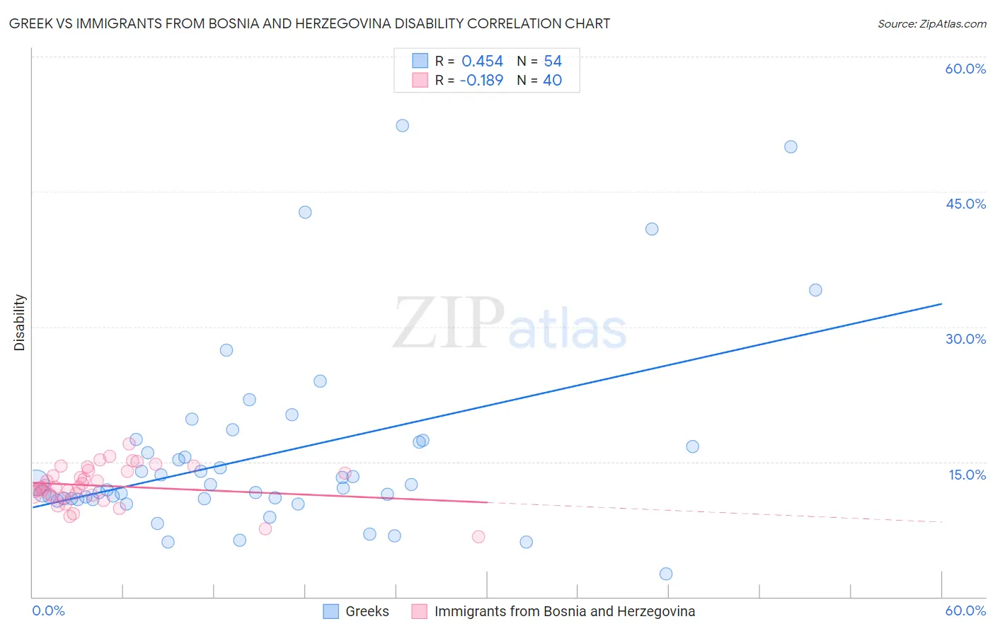 Greek vs Immigrants from Bosnia and Herzegovina Disability