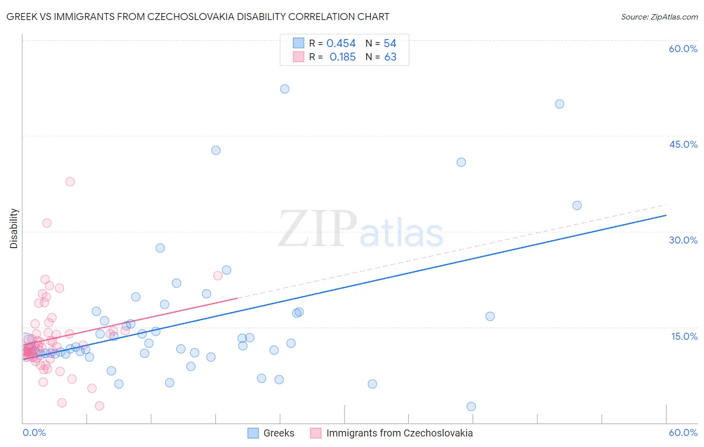 Greek vs Immigrants from Czechoslovakia Disability