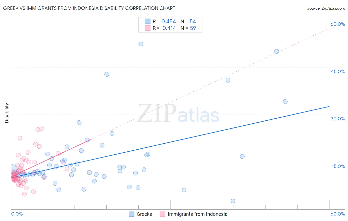 Greek vs Immigrants from Indonesia Disability