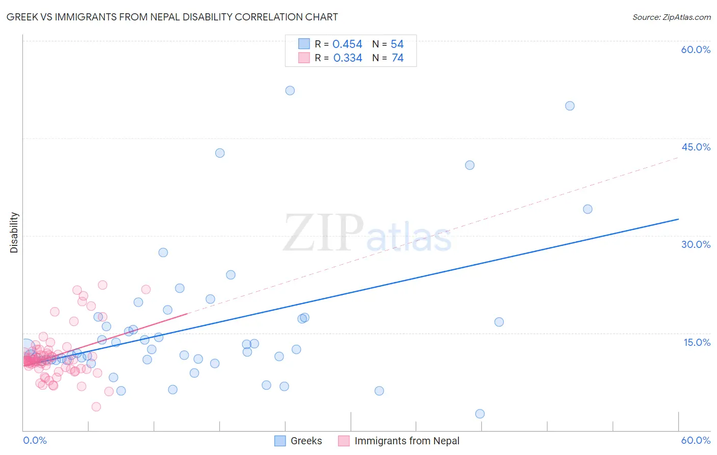 Greek vs Immigrants from Nepal Disability