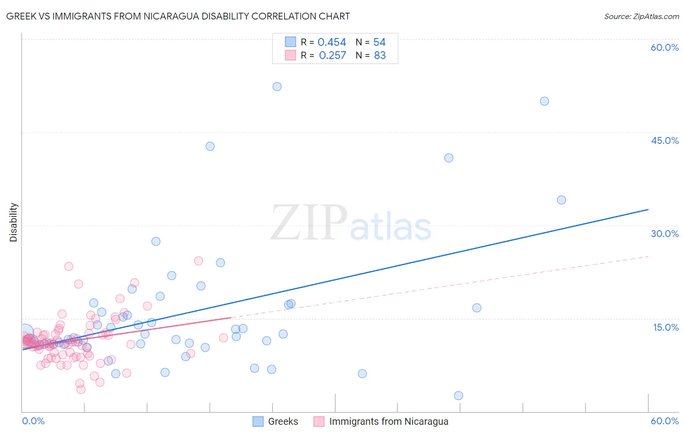 Greek vs Immigrants from Nicaragua Disability