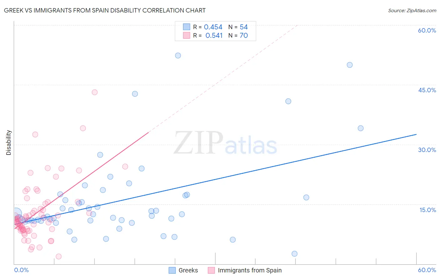 Greek vs Immigrants from Spain Disability