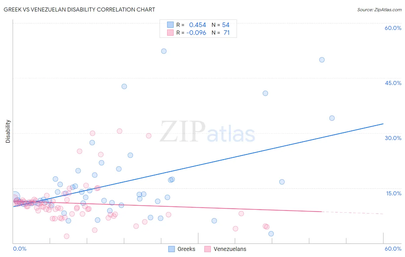 Greek vs Venezuelan Disability