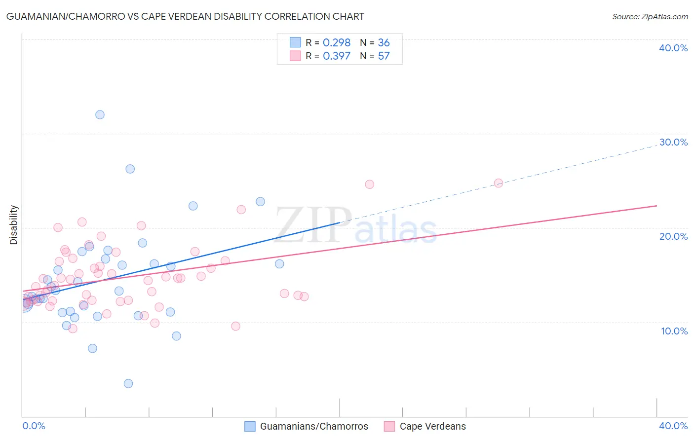 Guamanian/Chamorro vs Cape Verdean Disability