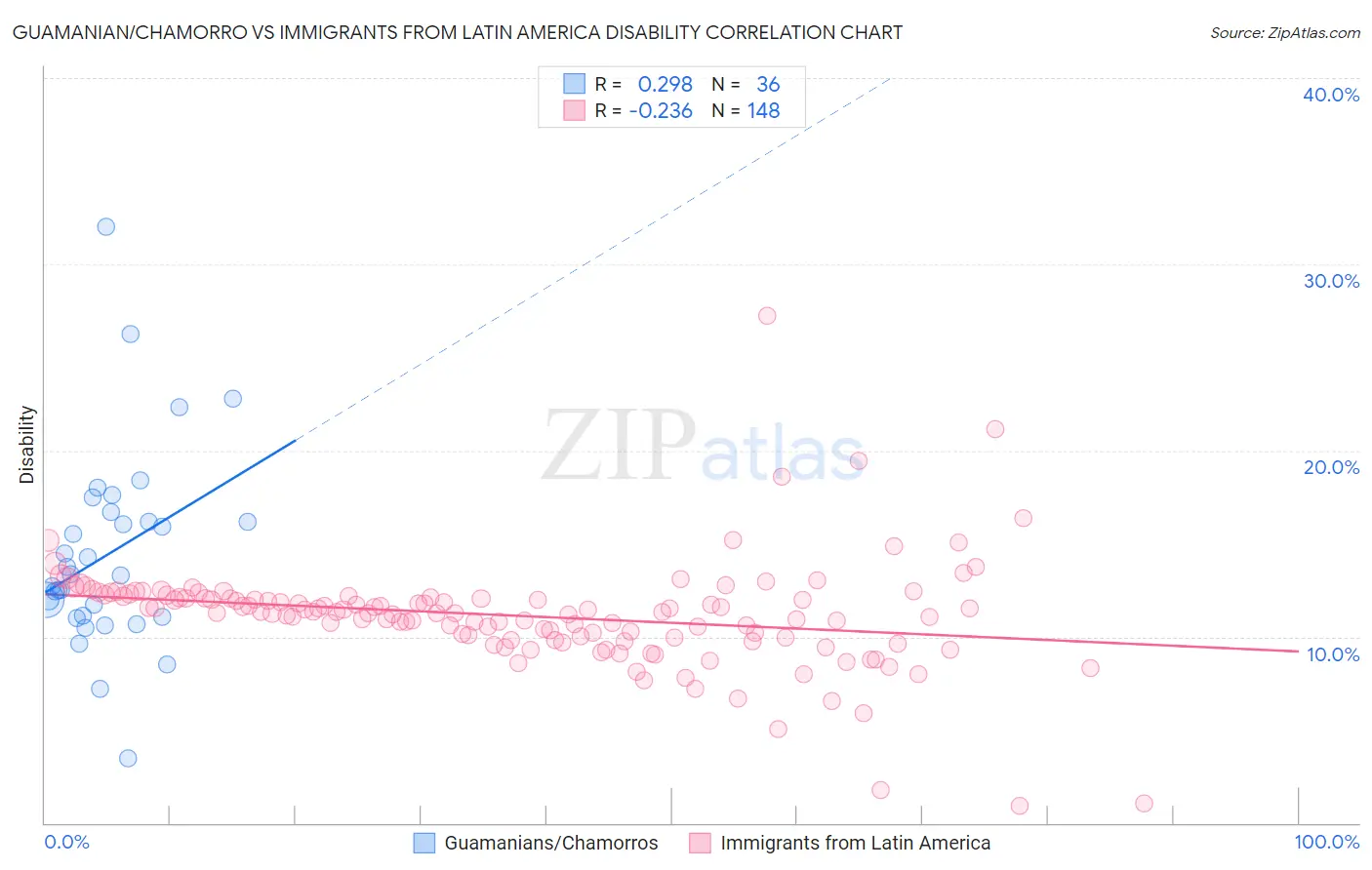 Guamanian/Chamorro vs Immigrants from Latin America Disability