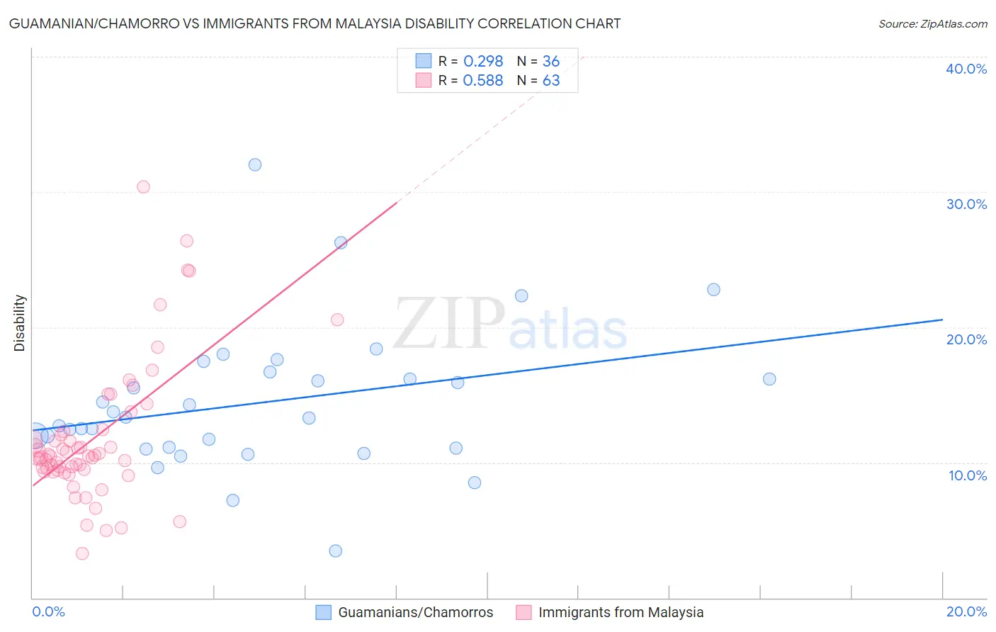 Guamanian/Chamorro vs Immigrants from Malaysia Disability