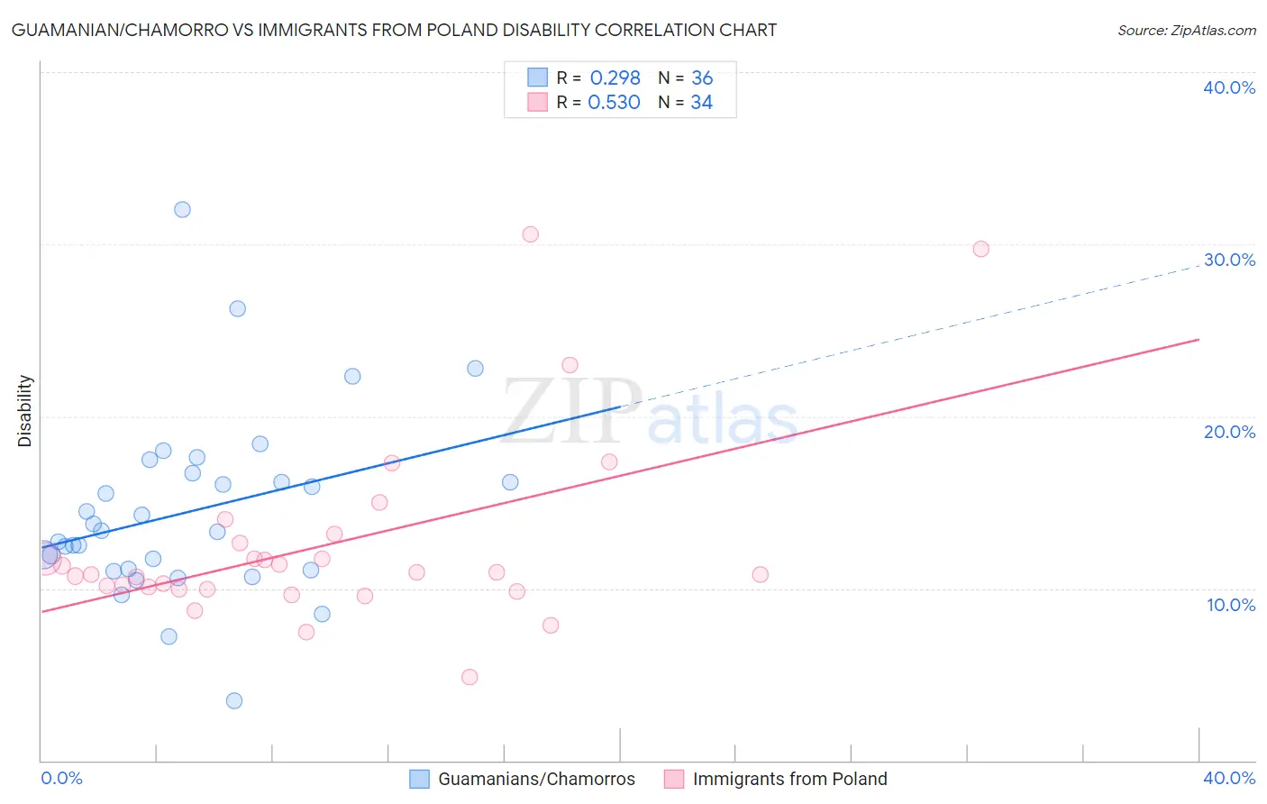 Guamanian/Chamorro vs Immigrants from Poland Disability