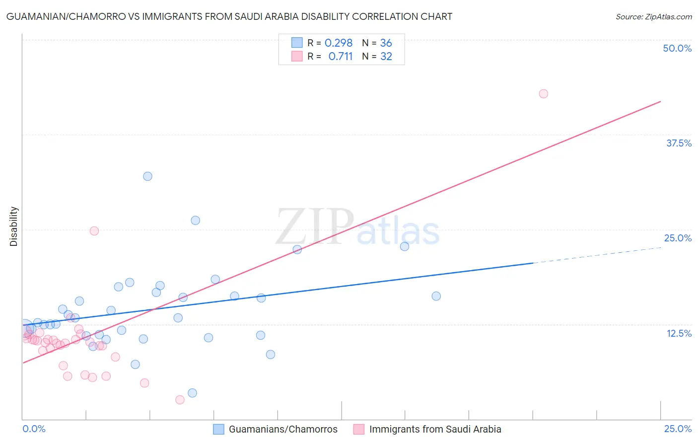 Guamanian/Chamorro vs Immigrants from Saudi Arabia Disability