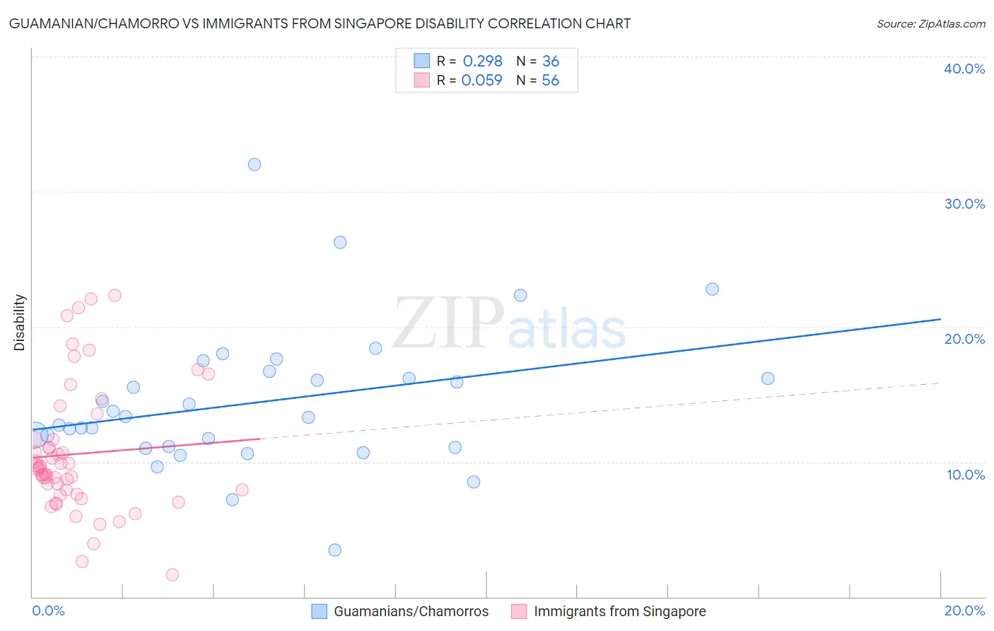 Guamanian/Chamorro vs Immigrants from Singapore Disability