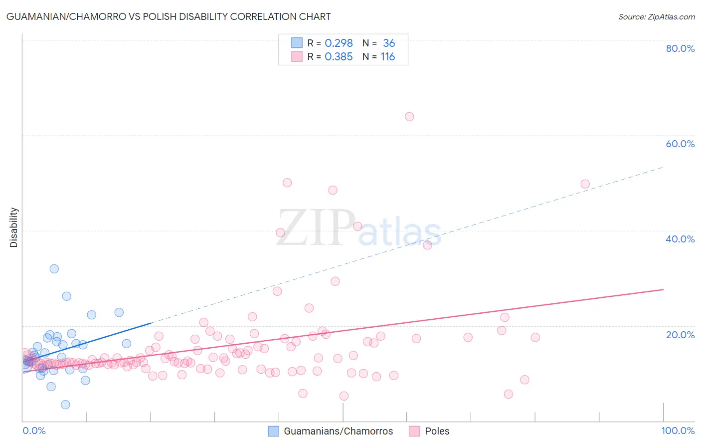 Guamanian/Chamorro vs Polish Disability