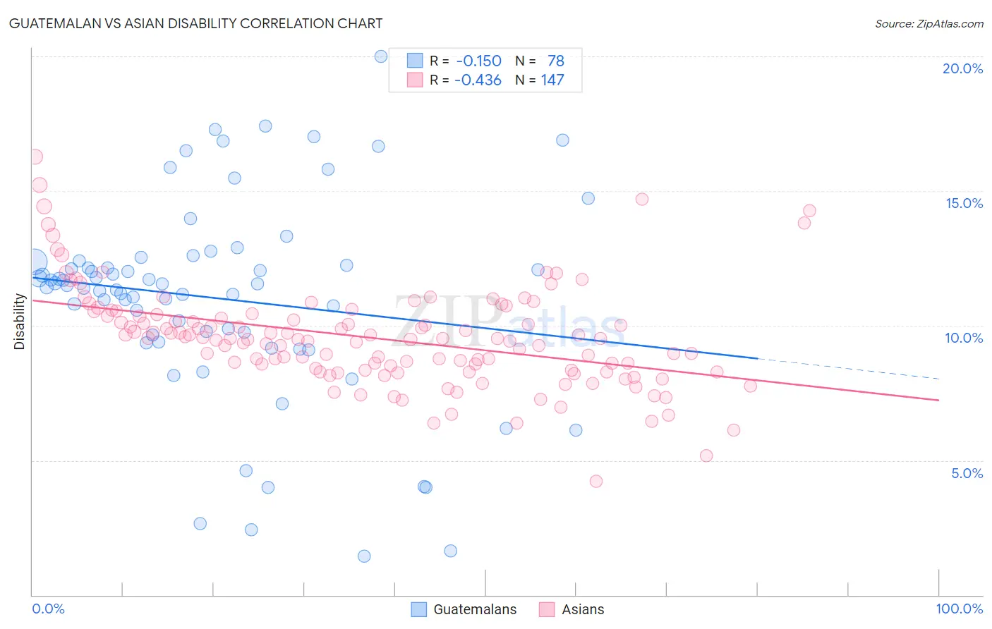 Guatemalan vs Asian Disability