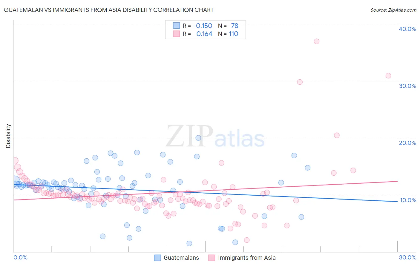 Guatemalan vs Immigrants from Asia Disability