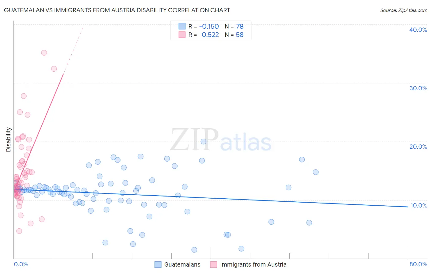 Guatemalan vs Immigrants from Austria Disability