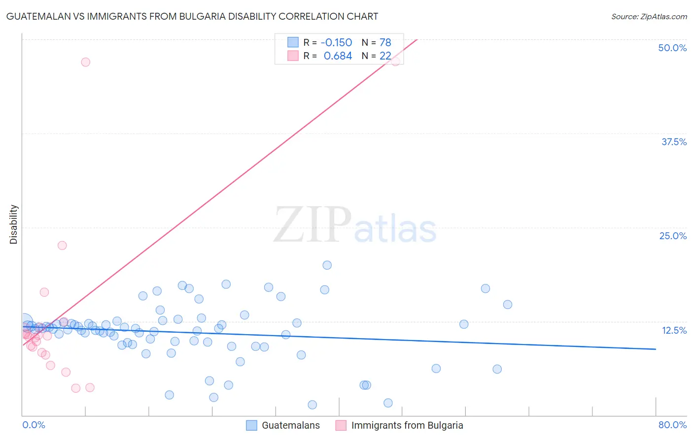 Guatemalan vs Immigrants from Bulgaria Disability