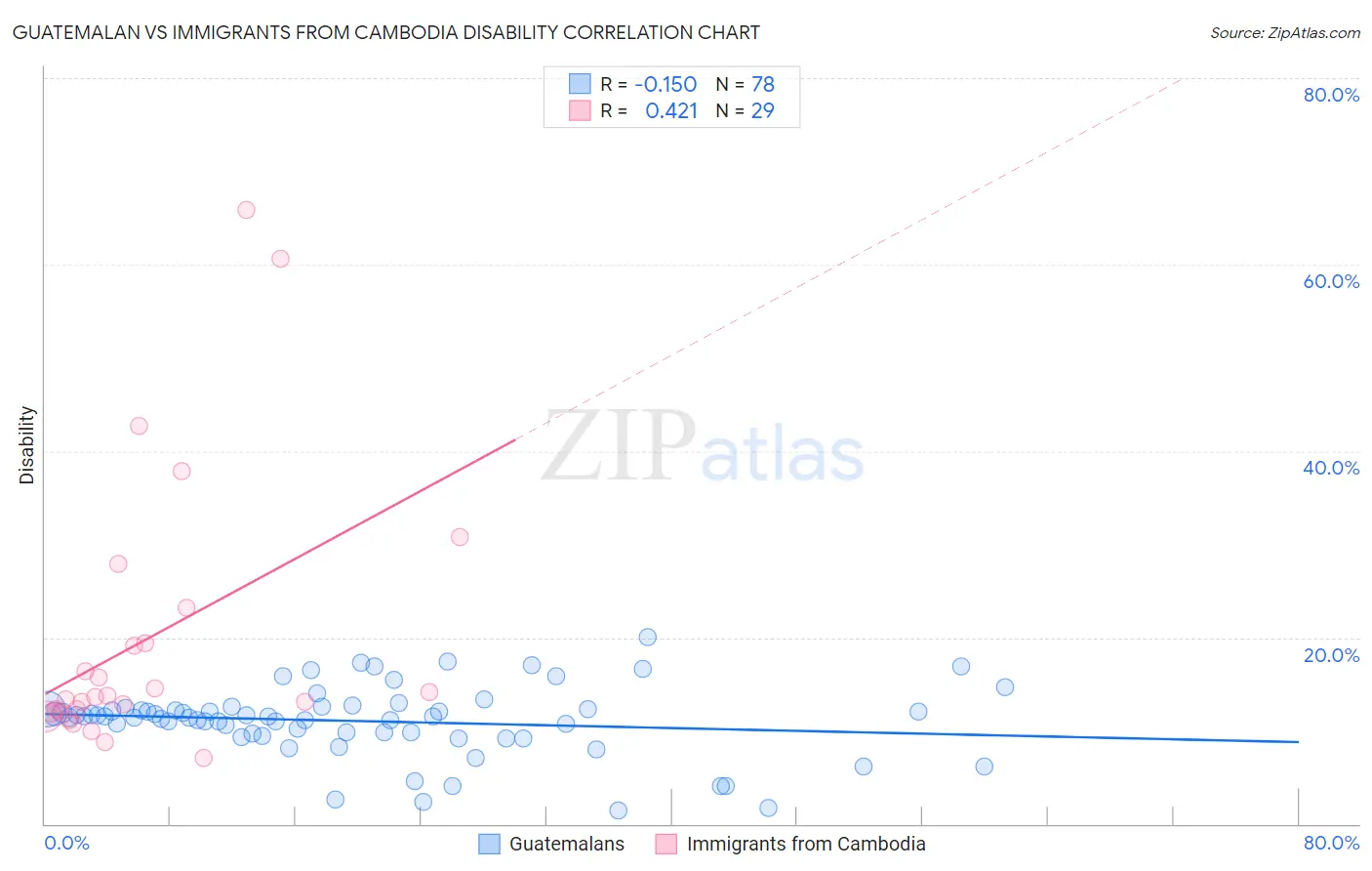 Guatemalan vs Immigrants from Cambodia Disability