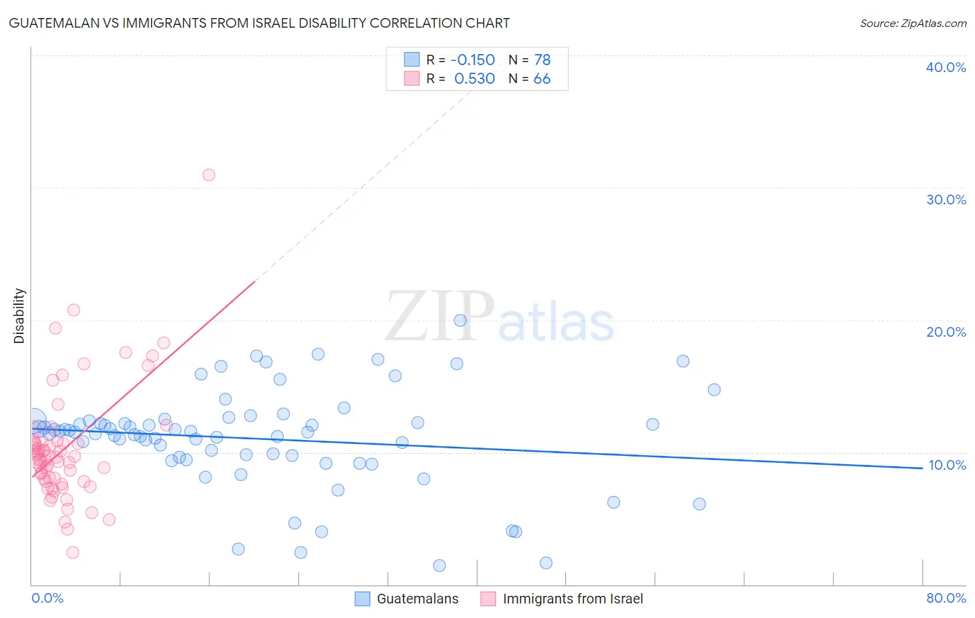 Guatemalan vs Immigrants from Israel Disability