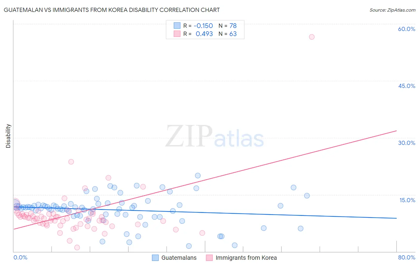 Guatemalan vs Immigrants from Korea Disability