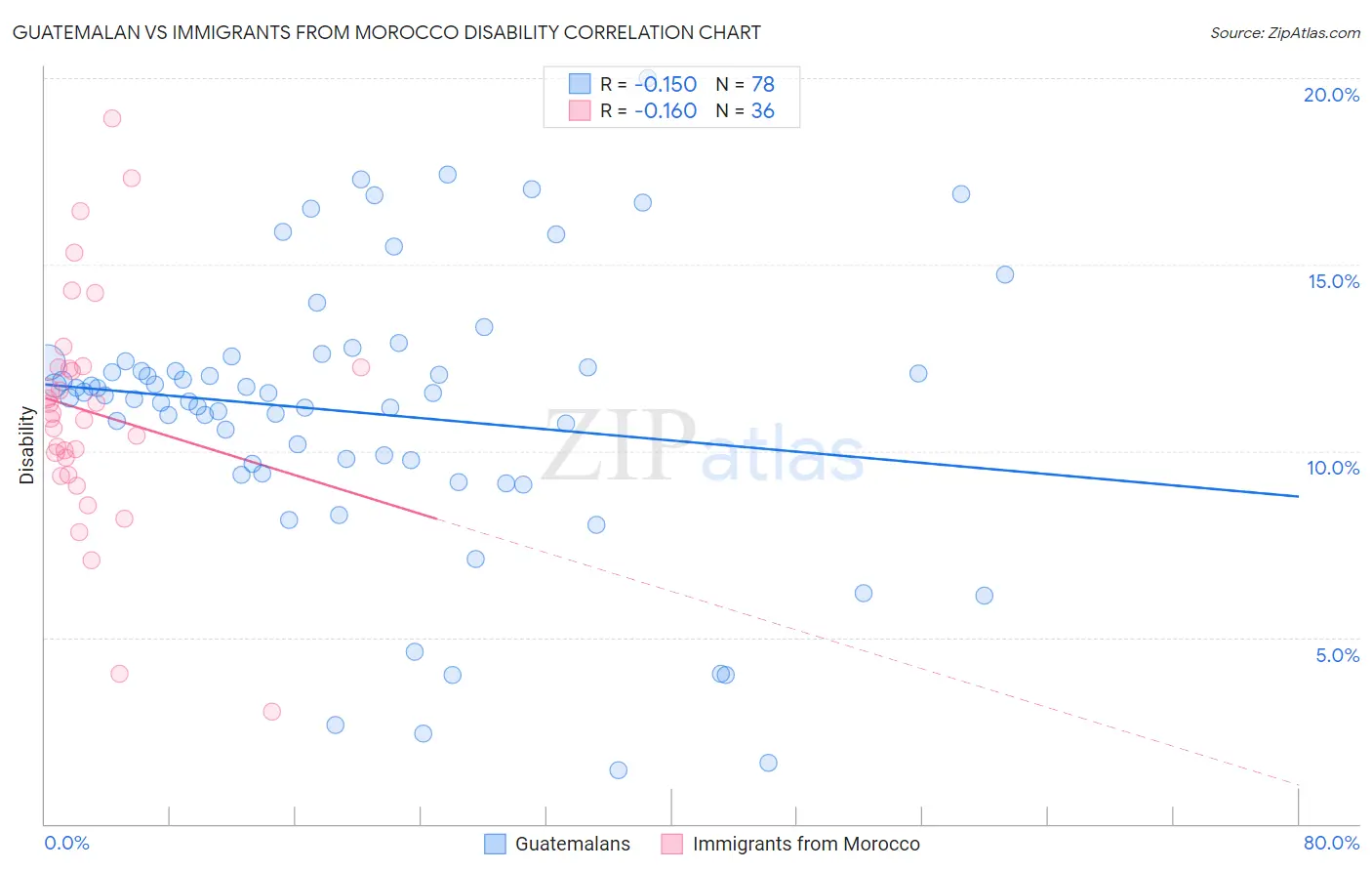 Guatemalan vs Immigrants from Morocco Disability